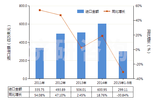 2011-2015年9月中國甲基丙烯酸酯(HS29161400)進口總額及增速統(tǒng)計 2011-2015年9月中國甲基丙烯酸酯(HS29161400)進口總額及增速統(tǒng)計